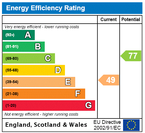 The Court, High Street - EPC Rating Graph