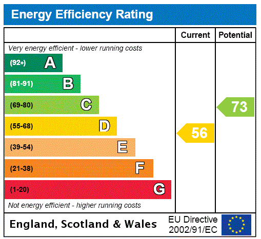 The Wollery, Blymhill Lawn - EPC Rating Graph