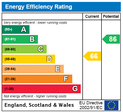 Wellingsford House, Crumps Brook - EPC Rating Graph