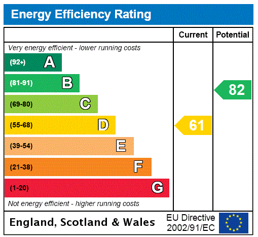 Westwood House, Stretton Westwood - EPC Rating Graph