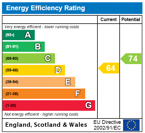 Hampstall Grange, Astley Burf - EPC Rating Graph